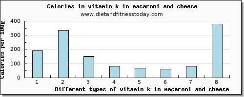 vitamin k in macaroni and cheese vitamin k (phylloquinone) per 100g