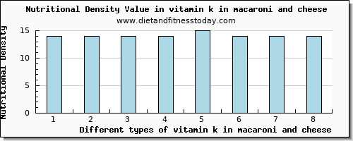 vitamin k in macaroni and cheese vitamin k (phylloquinone) per 100g