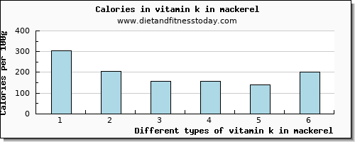 vitamin k in mackerel vitamin k (phylloquinone) per 100g