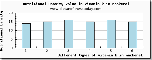 vitamin k in mackerel vitamin k (phylloquinone) per 100g