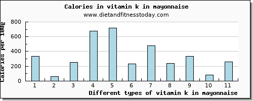 vitamin k in mayonnaise vitamin k (phylloquinone) per 100g