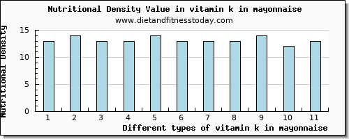 vitamin k in mayonnaise vitamin k (phylloquinone) per 100g