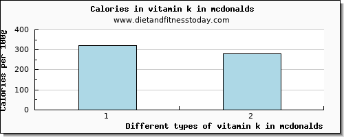 vitamin k in mcdonalds vitamin k (phylloquinone) per 100g