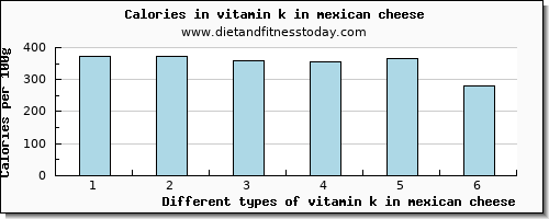 vitamin k in mexican cheese vitamin k (phylloquinone) per 100g