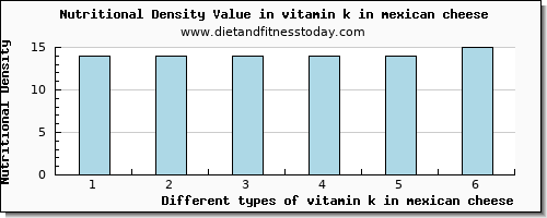 vitamin k in mexican cheese vitamin k (phylloquinone) per 100g