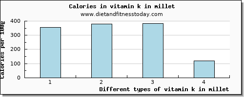 vitamin k in millet vitamin k (phylloquinone) per 100g