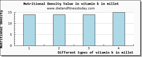 vitamin k in millet vitamin k (phylloquinone) per 100g