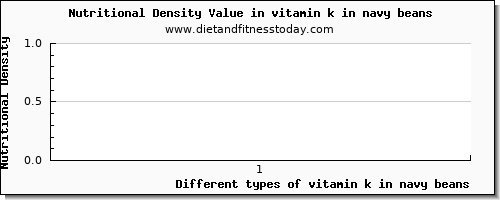 vitamin k in navy beans vitamin k (phylloquinone) per 100g