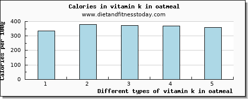 vitamin k in oatmeal vitamin k (phylloquinone) per 100g