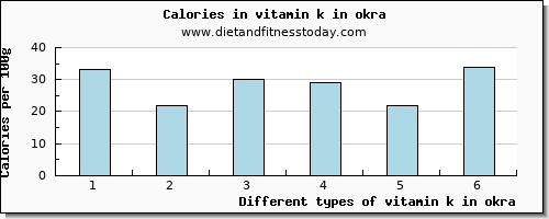 vitamin k in okra vitamin k (phylloquinone) per 100g