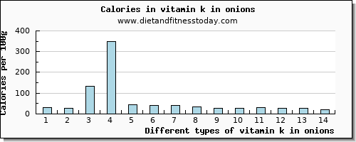 vitamin k in onions vitamin k (phylloquinone) per 100g