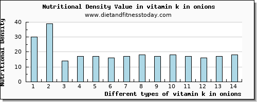 vitamin k in onions vitamin k (phylloquinone) per 100g