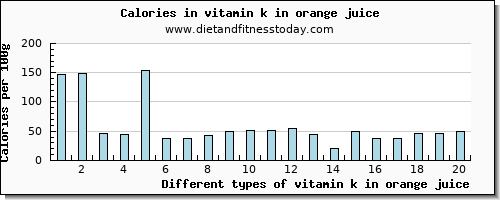 vitamin k in orange juice vitamin k (phylloquinone) per 100g