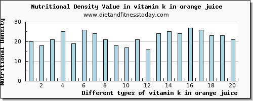 vitamin k in orange juice vitamin k (phylloquinone) per 100g