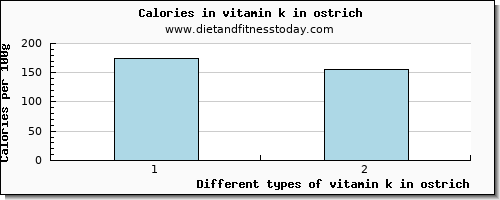 vitamin k in ostrich vitamin k (phylloquinone) per 100g