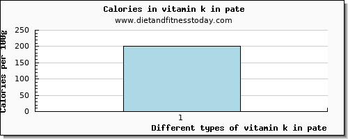 vitamin k in pate vitamin k (phylloquinone) per 100g