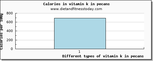 vitamin k in pecans vitamin k (phylloquinone) per 100g