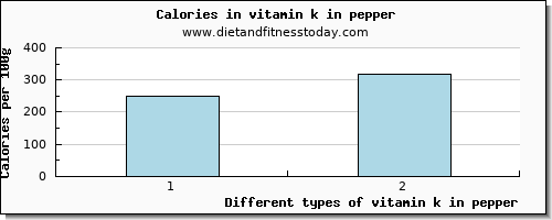 vitamin k in pepper vitamin k (phylloquinone) per 100g