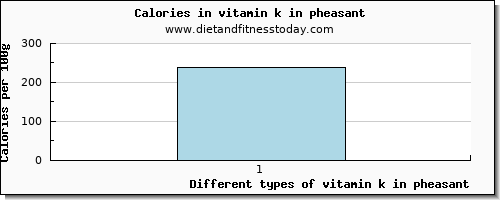 vitamin k in pheasant vitamin k (phylloquinone) per 100g