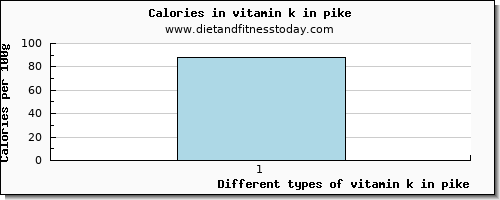 vitamin k in pike vitamin k (phylloquinone) per 100g