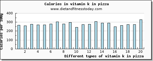 vitamin k in pizza vitamin k (phylloquinone) per 100g