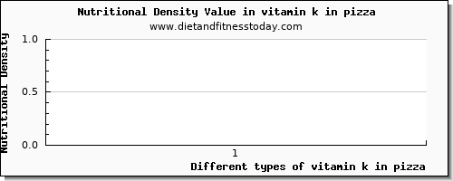 vitamin k in pizza vitamin k (phylloquinone) per 100g