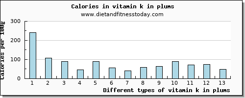 vitamin k in plums vitamin k (phylloquinone) per 100g