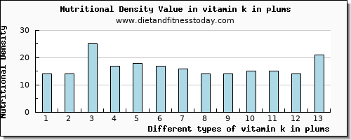 vitamin k in plums vitamin k (phylloquinone) per 100g