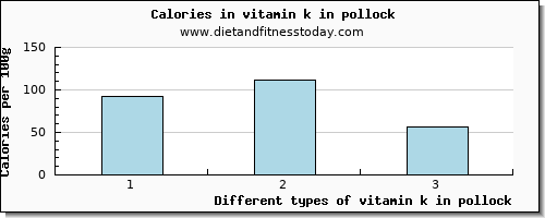 vitamin k in pollock vitamin k (phylloquinone) per 100g