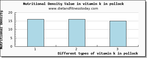 vitamin k in pollock vitamin k (phylloquinone) per 100g