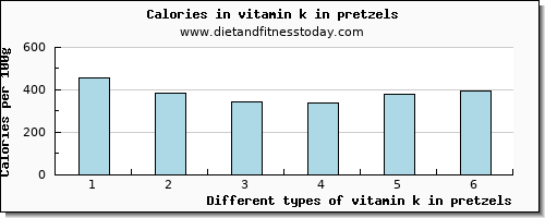 vitamin k in pretzels vitamin k (phylloquinone) per 100g