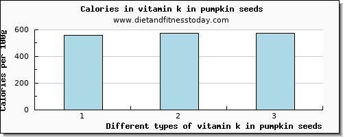 vitamin k in pumpkin seeds vitamin k (phylloquinone) per 100g