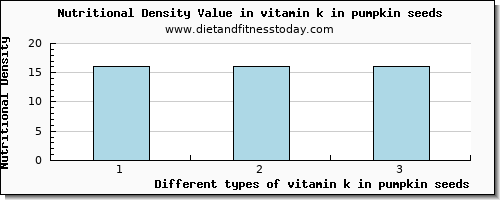 vitamin k in pumpkin seeds vitamin k (phylloquinone) per 100g