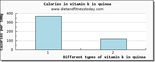 vitamin k in quinoa vitamin k (phylloquinone) per 100g