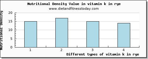 vitamin k in rye vitamin k (phylloquinone) per 100g