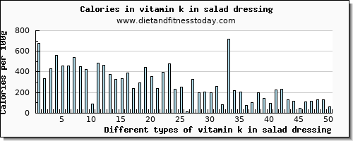 vitamin k in salad dressing vitamin k (phylloquinone) per 100g