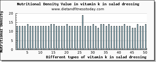 vitamin k in salad dressing vitamin k (phylloquinone) per 100g