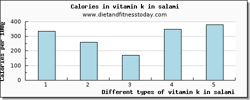 vitamin k in salami vitamin k (phylloquinone) per 100g