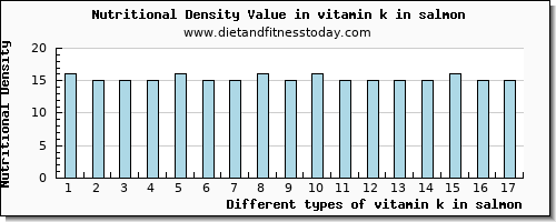 vitamin k in salmon vitamin k (phylloquinone) per 100g