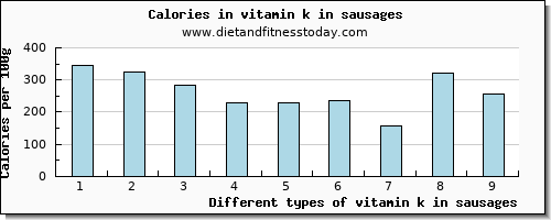 vitamin k in sausages vitamin k (phylloquinone) per 100g