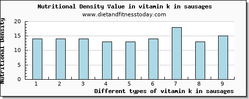 vitamin k in sausages vitamin k (phylloquinone) per 100g