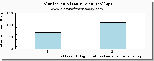 vitamin k in scallops vitamin k (phylloquinone) per 100g