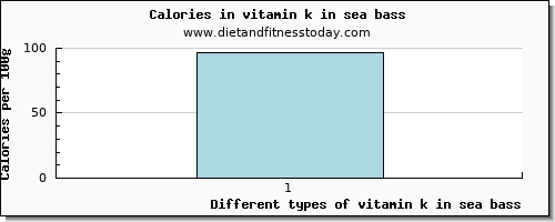 vitamin k in sea bass vitamin k (phylloquinone) per 100g