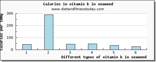 vitamin k in seaweed vitamin k (phylloquinone) per 100g