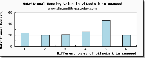 vitamin k in seaweed vitamin k (phylloquinone) per 100g