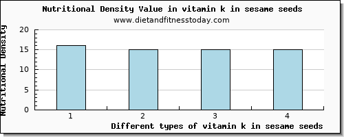 vitamin k in sesame seeds vitamin k (phylloquinone) per 100g