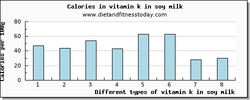 vitamin k in soy milk vitamin k (phylloquinone) per 100g