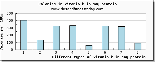 vitamin k in soy protein vitamin k (phylloquinone) per 100g