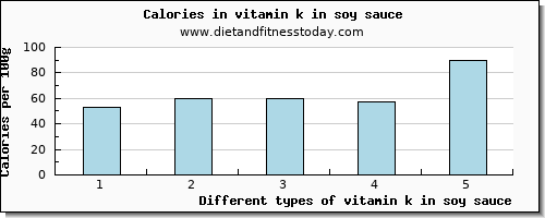 vitamin k in soy sauce vitamin k (phylloquinone) per 100g