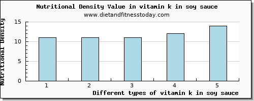 vitamin k in soy sauce vitamin k (phylloquinone) per 100g